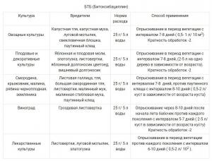Гуми + БТБ + ЛПЦ универсальный набор от комплекса вредителей, трехкомпонентный, 6 г + 25 г + 25 г - картинка 6