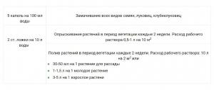 БОГАТЫЙ Овощи, Ягоды, Зелень (жидкое комплексное биоактивированое удобрение), 0.5 л - картинка 3