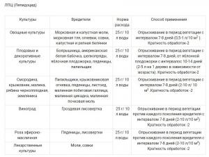 Гуми + БТБ + ЛПЦ универсальный набор от комплекса вредителей, трехкомпонентный, 6 г + 25 г + 25 г - картинка 7
