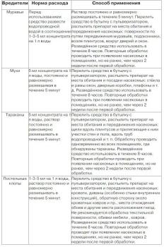 Деманд против тараканов, 5 мл (ExpertGarden) - картинка 1